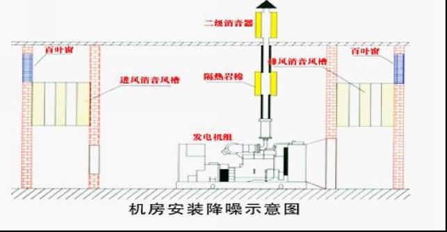 机房消音工程